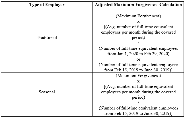 Full Time Equivalent Employee Reduction in Loan Forgiveness